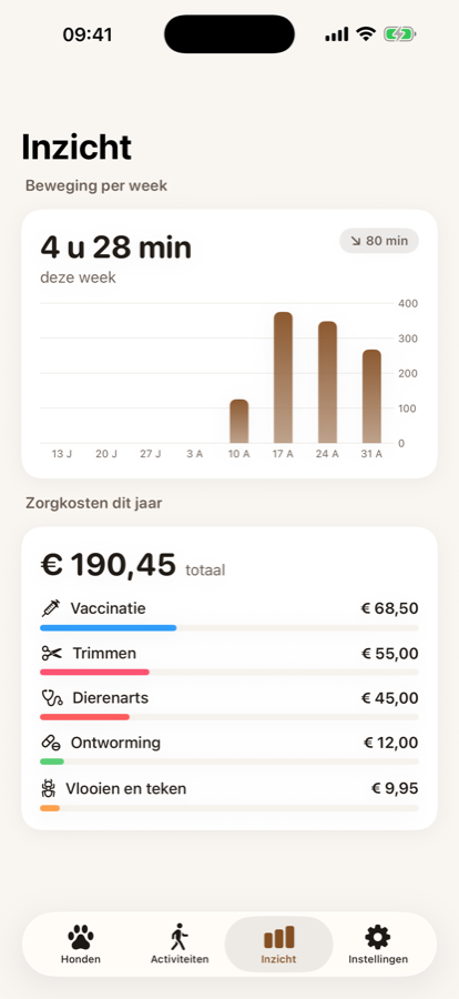 Beweging per week en de zorgkosten van dit jaar